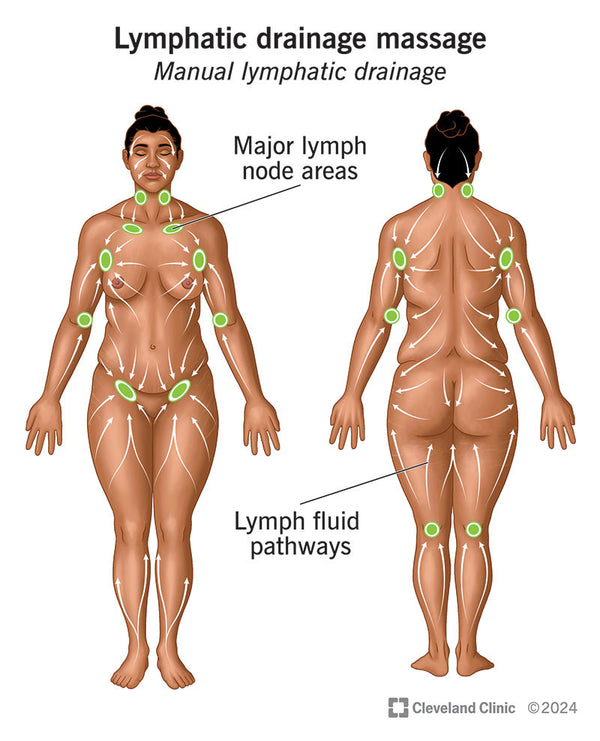 Initial Post Operative or Medical Consult – Lymphatic Drainage